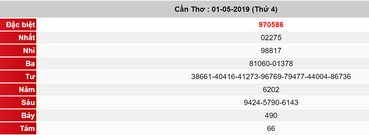 (XSCT 1/5) Kết quả xổ số Cần Thơ hôm nay thứ 4 1/5/2019 - Ảnh 1. (XSCT 1/5) Kết quả xổ số Cần Thơ hôm nay thứ 4 1/5/2019 - Ảnh 1.