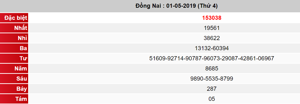 (XSĐN 1/5) Kết quả xổ số Đồng Nai hôm nay thứ 4 1/5/2019 - Ảnh 1. (XSĐN 1/5) Kết quả xổ số Đồng Nai hôm nay thứ 4 1/5/2019 - Ảnh 1.
