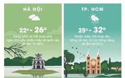 Thời tiết ngày 10/5: Sài Gòn, Đà Nẵng mưa dông rải rác