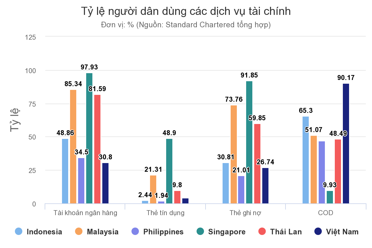 Người Việt mê tiền mặt nhất nhì Đông Nam Á - Ảnh 1. Người Việt mê tiền mặt nhất nhì Đông Nam Á - Ảnh 1.