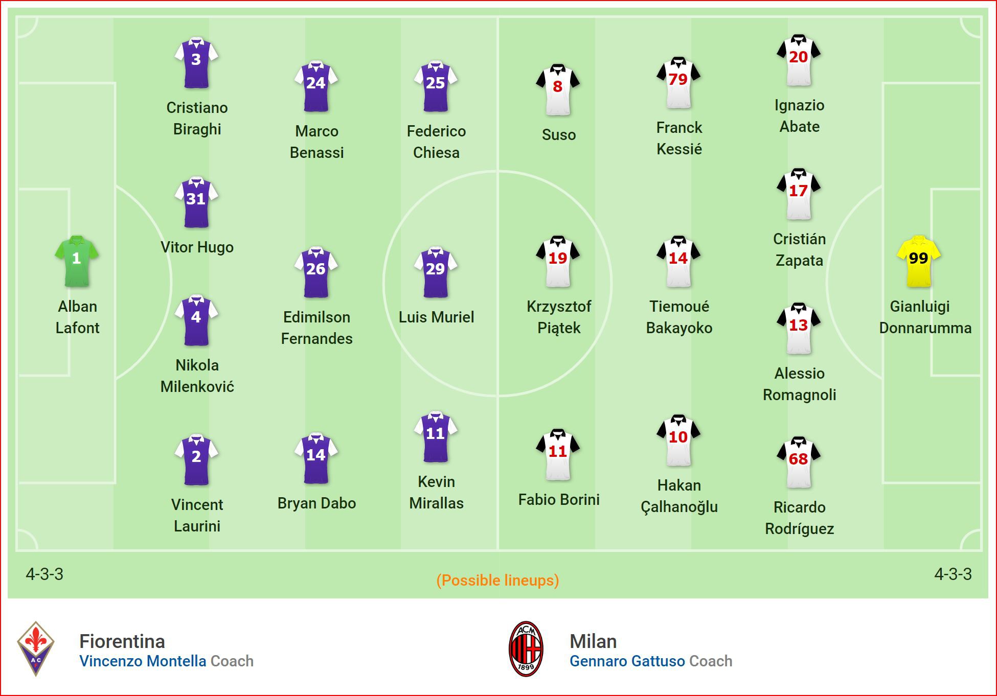 Nhận định Fiorentina vs Milan (1h30, 12/5) vòng 36 Serie A: Chiến đấu vì Champions League - Ảnh 4.