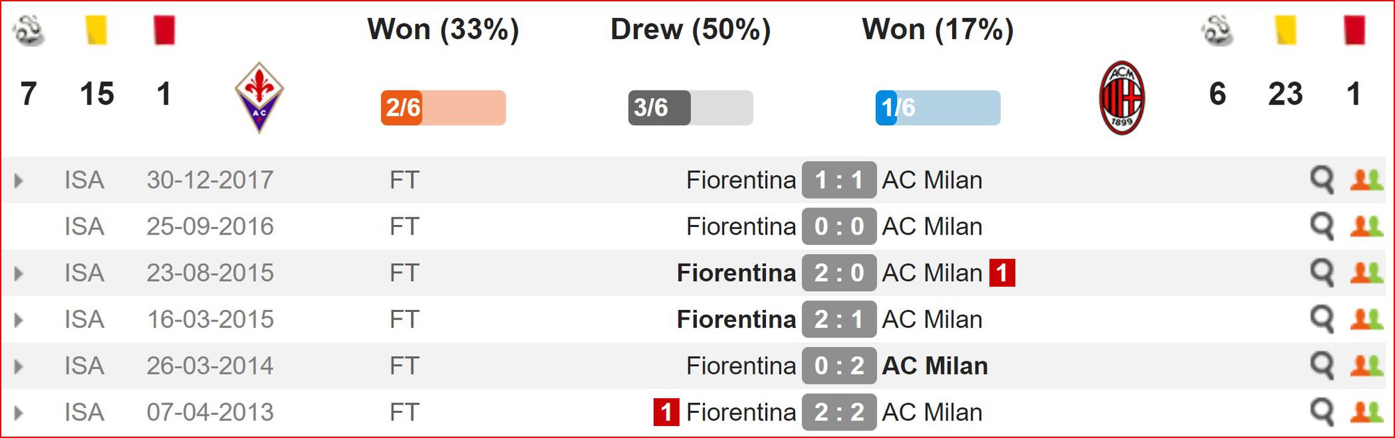 Nhận định Fiorentina vs Milan (1h30, 12/5) vòng 36 Serie A: Chiến đấu vì Champions League - Ảnh 2.