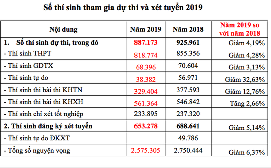 Lùi thời gian công bố kết quả thi THPT quốc gia 2019 - Ảnh 1. Lùi thời gian công bố kết quả thi THPT quốc gia 2019 - Ảnh 1.