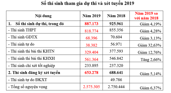 1 thí sinh đăng ký tới 50 nguyện vọng - Ảnh 2. 1 thí sinh đăng ký tới 50 nguyện vọng - Ảnh 2.