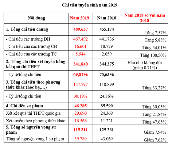 1 thí sinh đăng ký tới 50 nguyện vọng - Ảnh 3. 1 thí sinh đăng ký tới 50 nguyện vọng - Ảnh 3.