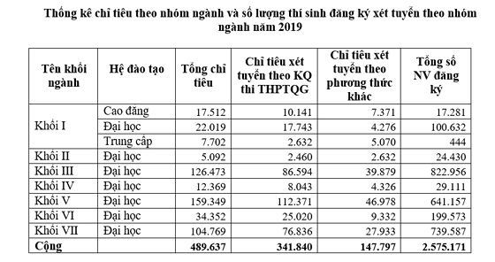 1 thí sinh đăng ký tới 50 nguyện vọng - Ảnh 4. 1 thí sinh đăng ký tới 50 nguyện vọng - Ảnh 4.