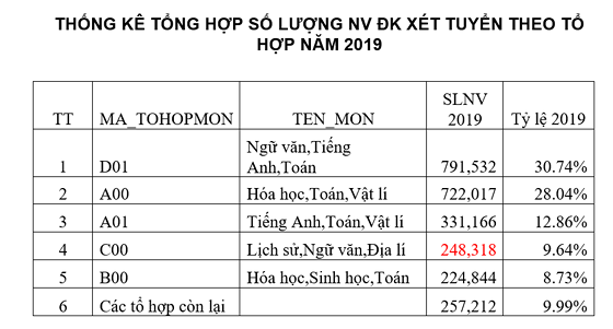 1 thí sinh đăng ký tới 50 nguyện vọng - Ảnh 5. 1 thí sinh đăng ký tới 50 nguyện vọng - Ảnh 5.