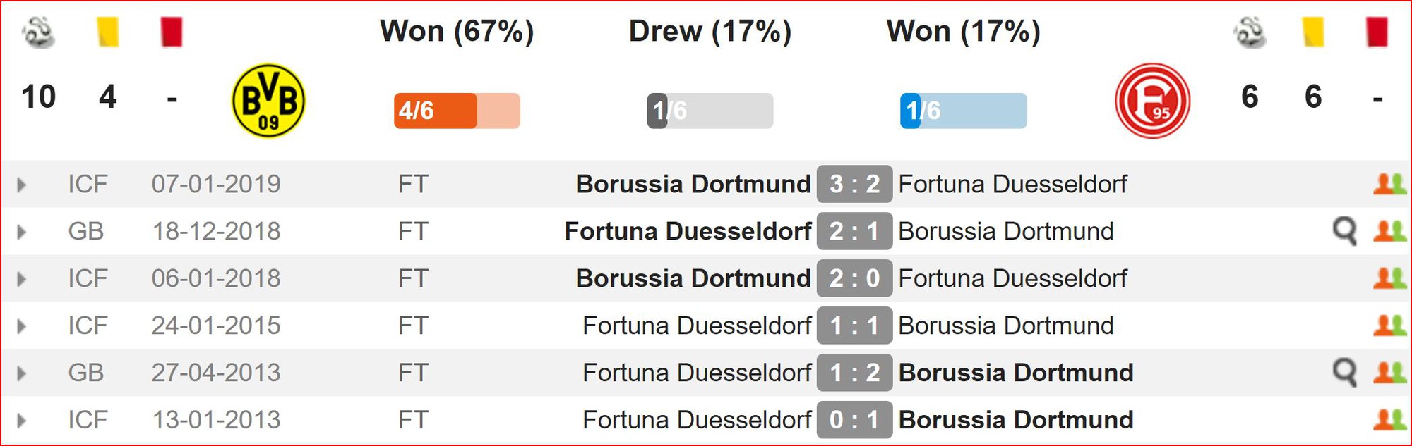 Nhận định Dortmund vs Fortuna Dusseldorf (20h30, 11/5) vòng 33 Bundesliga: Nhiệm vụ phải thắng - Ảnh 2. Nhận định Dortmund vs Fortuna Dusseldorf (20h30, 11/5) vòng 33 Bundesliga: Nhiệm vụ phải thắng - Ảnh 2.