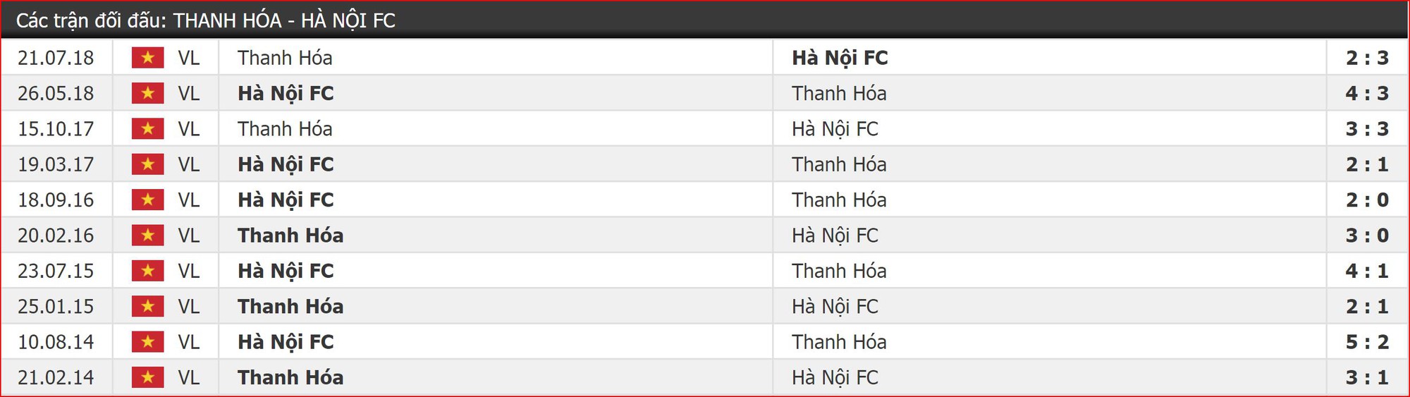 Nhận định Thanh Hóa vs Hà Nội (17h00, 11/5) vòng 9 V-League: Khó cho chủ nhà - Ảnh 2. Nhận định Thanh Hóa vs Hà Nội (17h00, 11/5) vòng 9 V-League: Khó cho chủ nhà - Ảnh 2.