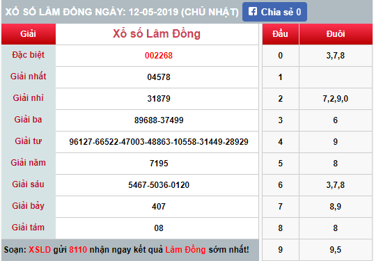 (XSLĐ 12/5) Kết quả xổ số Lâm Đồng hôm nay Chủ nhật 12/5/2019 - Ảnh 1. (XSLĐ 12/5) Kết quả xổ số Lâm Đồng hôm nay Chủ nhật 12/5/2019 - Ảnh 1.
