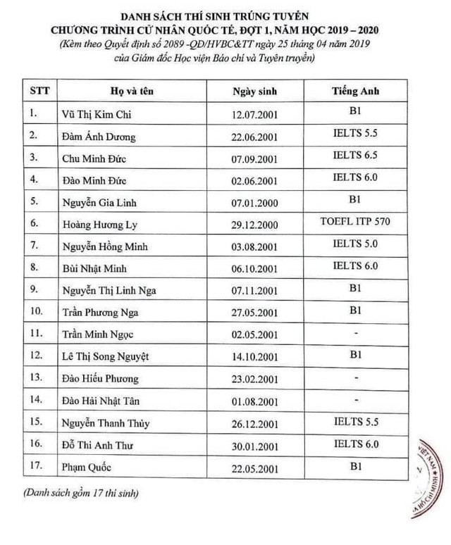 17 thí sinh đầu tiên trúng tuyển Học viện Báo chí & Tuyên truyền năm 2019 - Ảnh 1. 17 thí sinh đầu tiên trúng tuyển Học viện Báo chí & Tuyên truyền năm 2019 - Ảnh 1.