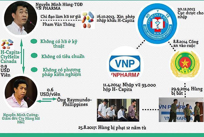 Vụ VN Pharma: Vì sao phải đổi tội danh? - Ảnh 1. Vụ VN Pharma: Vì sao phải đổi tội danh? - Ảnh 1.
