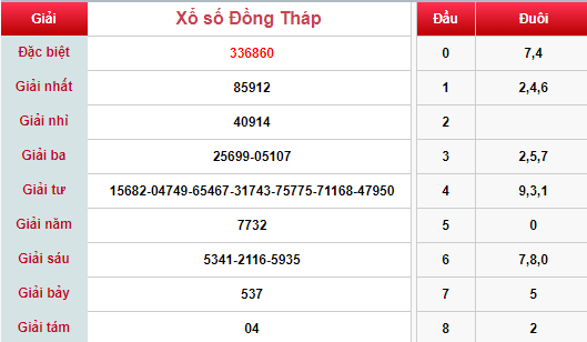 (XSĐT 13/5) Kết quả xổ số Đồng Tháp hôm nay thứ 2 13/5/2019 - Ảnh 1.