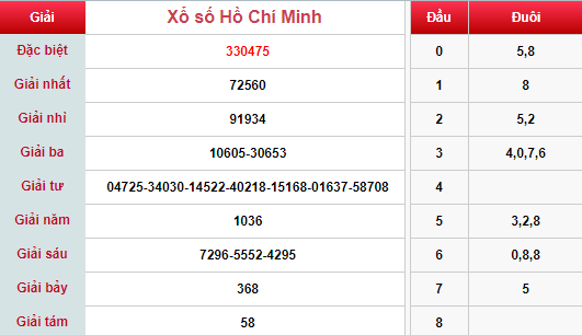(XSHCM 13/5) Kết quả xổ số TP HCM hôm nay thứ 2 13/5/2019 - Ảnh 1.