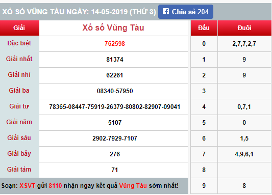 (XSVT 14/5) Kết quả xổ số Vũng Tàu hôm nay thứ 3 14/5/2019 - Ảnh 1. (XSVT 14/5) Kết quả xổ số Vũng Tàu hôm nay thứ 3 14/5/2019 - Ảnh 1.