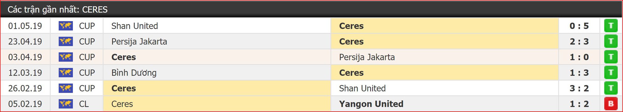 Nhận định Ceres Negros vs Bình Dương (19h00, 15/5) vòng 6 AFC Cup 2019: Thắng để lách cửa hẹp - Ảnh 4. Nhận định Ceres Negros vs Bình Dương (19h00, 15/5) vòng 6 AFC Cup 2019: Thắng để lách cửa hẹp - Ảnh 4.