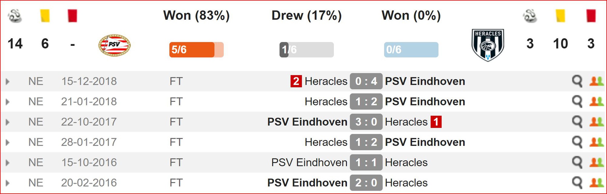 Nhận định PSV vs Heracles (0h30, 16/5) vòng cuối giải VĐQG Hà Lan: Cuộc đua ngã ngũ - Ảnh 2. Nhận định PSV vs Heracles (0h30, 16/5) vòng cuối giải VĐQG Hà Lan: Cuộc đua ngã ngũ - Ảnh 2.