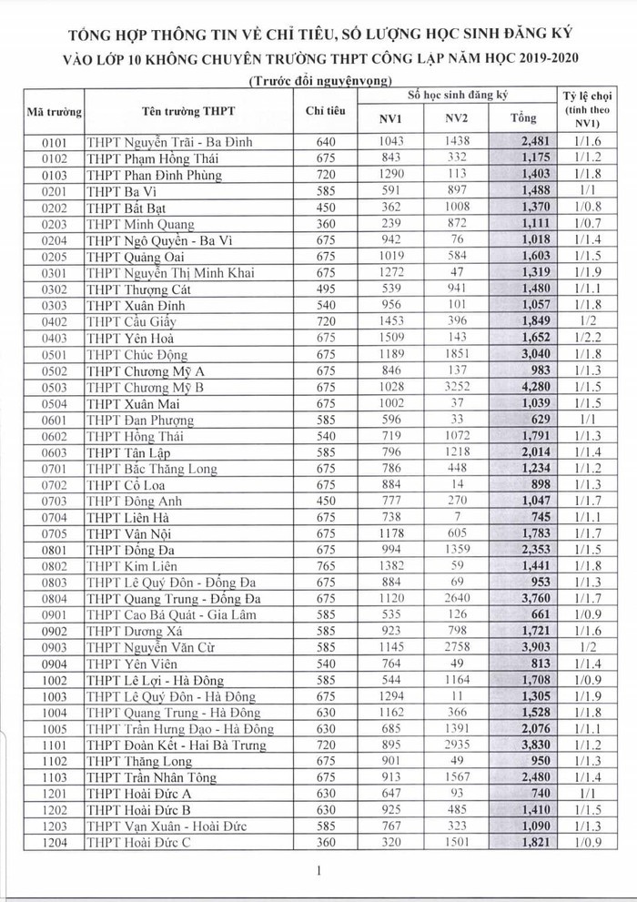 Hà Nội chính thức công bố tỉ lệ chọi tuyển sinh vào lớp 10 THPT năm 2019 - Ảnh 2. Hà Nội chính thức công bố tỉ lệ chọi tuyển sinh vào lớp 10 THPT năm 2019 - Ảnh 2.