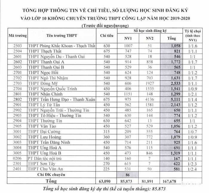 Hà Nội chính thức công bố tỉ lệ chọi tuyển sinh vào lớp 10 THPT năm 2019 - Ảnh 3. Hà Nội chính thức công bố tỉ lệ chọi tuyển sinh vào lớp 10 THPT năm 2019 - Ảnh 3.