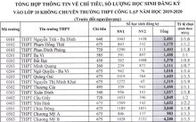 Đã có tỉ lệ chọi vào lớp 10 ở Hà Nội, thí sinh có 2 ngày để thay đổi nguyện vọng