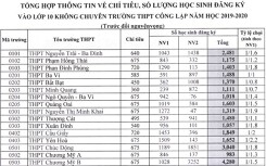 Đã có tỉ lệ chọi vào lớp 10 ở Hà Nội, thí sinh có 2 ngày để thay đổi nguyện vọng