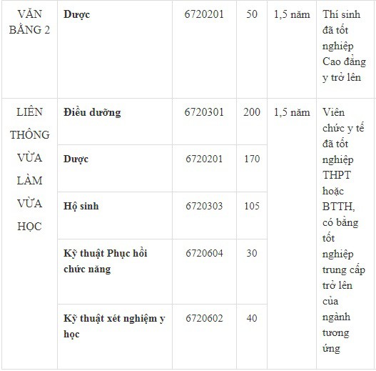 Mã ngành và thời gian tuyển sinh Trường Cao Đẳng Y tế Đồng Nai - Ảnh 2. Mã ngành và thời gian tuyển sinh Trường Cao Đẳng Y tế Đồng Nai - Ảnh 2.