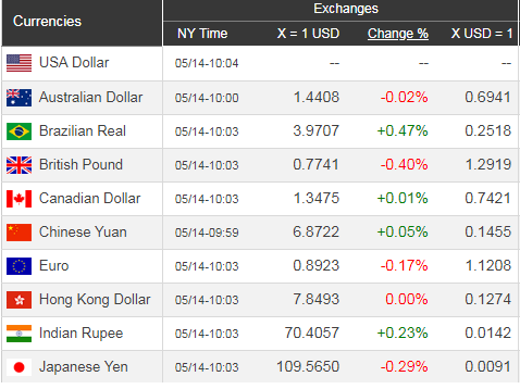 Giá USD hôm nay 15/5: Tăng trưởng chậm chạp - Ảnh 1. Giá USD hôm nay 15/5: Tăng trưởng chậm chạp - Ảnh 1.