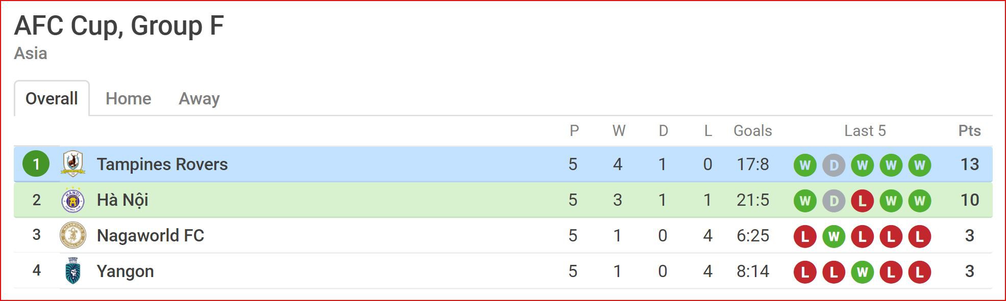 Nhận định Ceres Negros vs Bình Dương (19h00, 15/5) vòng 6 AFC Cup 2019: Thắng để lách cửa hẹp - Ảnh 2. Nhận định Ceres Negros vs Bình Dương (19h00, 15/5) vòng 6 AFC Cup 2019: Thắng để lách cửa hẹp - Ảnh 2.