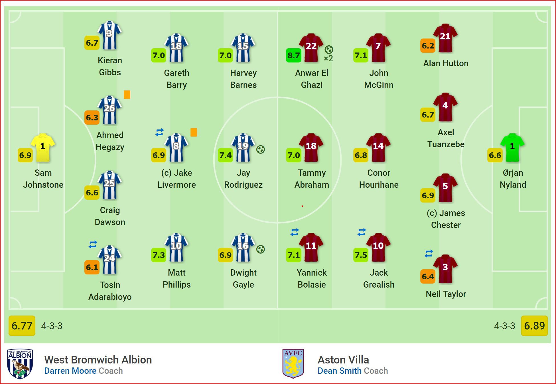 Nhận định West Brom vs Aston Villa (2h00, 15/5) Playoff lên hạng Premier League: Công cường gặp thủ chắc - Ảnh 4. Nhận định West Brom vs Aston Villa (2h00, 15/5) Playoff lên hạng Premier League: Công cường gặp thủ chắc - Ảnh 4.