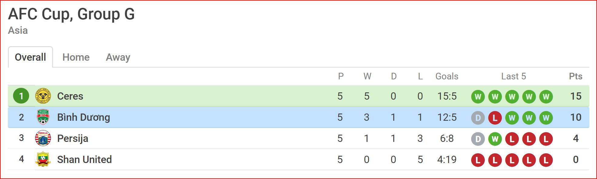Nhận định Ceres Negros vs Bình Dương (19h00, 15/5) vòng 6 AFC Cup 2019: Thắng để lách cửa hẹp - Ảnh 3. Nhận định Ceres Negros vs Bình Dương (19h00, 15/5) vòng 6 AFC Cup 2019: Thắng để lách cửa hẹp - Ảnh 3.