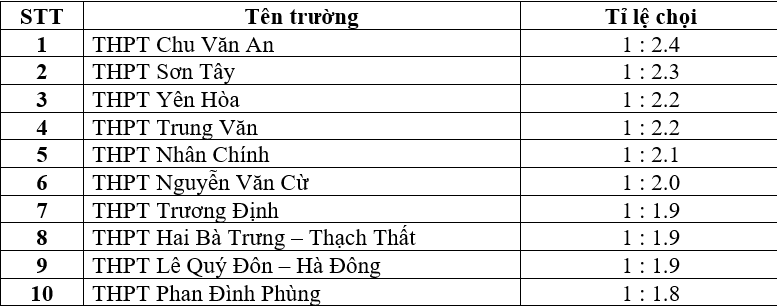 Top 10 trường THPT công lập Hà Nội có tỉ lệ chọi vào lớp 10 cao nhất năm 2019 - Ảnh 1. Top 10 trường THPT công lập Hà Nội có tỉ lệ chọi vào lớp 10 cao nhất năm 2019 - Ảnh 1.