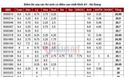 Điều chuyển công tác 2 thanh tra thi vắng mặt không phép tại Hà Giang