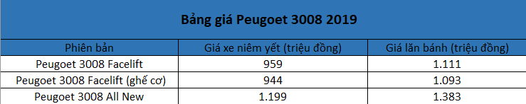 Giá xe Peugeot 3008 2019 mới nhất tháng 5/2019 - Ảnh 1. Giá xe Peugeot 3008 2019 mới nhất tháng 5/2019 - Ảnh 1.