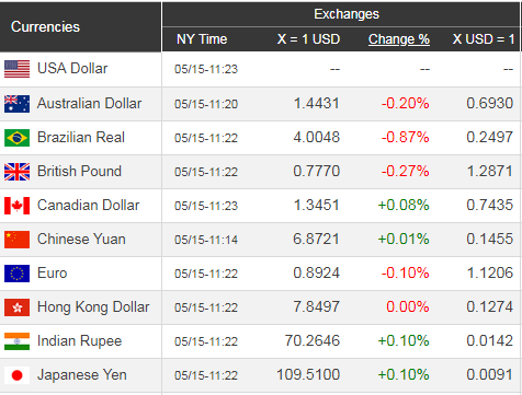 Giá USD hôm nay 16/5: Đà tăng mạnh dần - Ảnh 1. Giá USD hôm nay 16/5: Đà tăng mạnh dần - Ảnh 1.