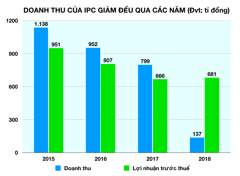 Tân Thuận - doanh nghiệp làm khu chế xuất đầu tiên thành công nhất nước, đã rơi tự do ra sao dưới thời quản lí của ông Tề Trí Dũng? - Ảnh 2. Tân Thuận - doanh nghiệp làm khu chế xuất đầu tiên thành công nhất nước, đã rơi tự do ra sao dưới thời quản lí của ông Tề Trí Dũng? - Ảnh 2.