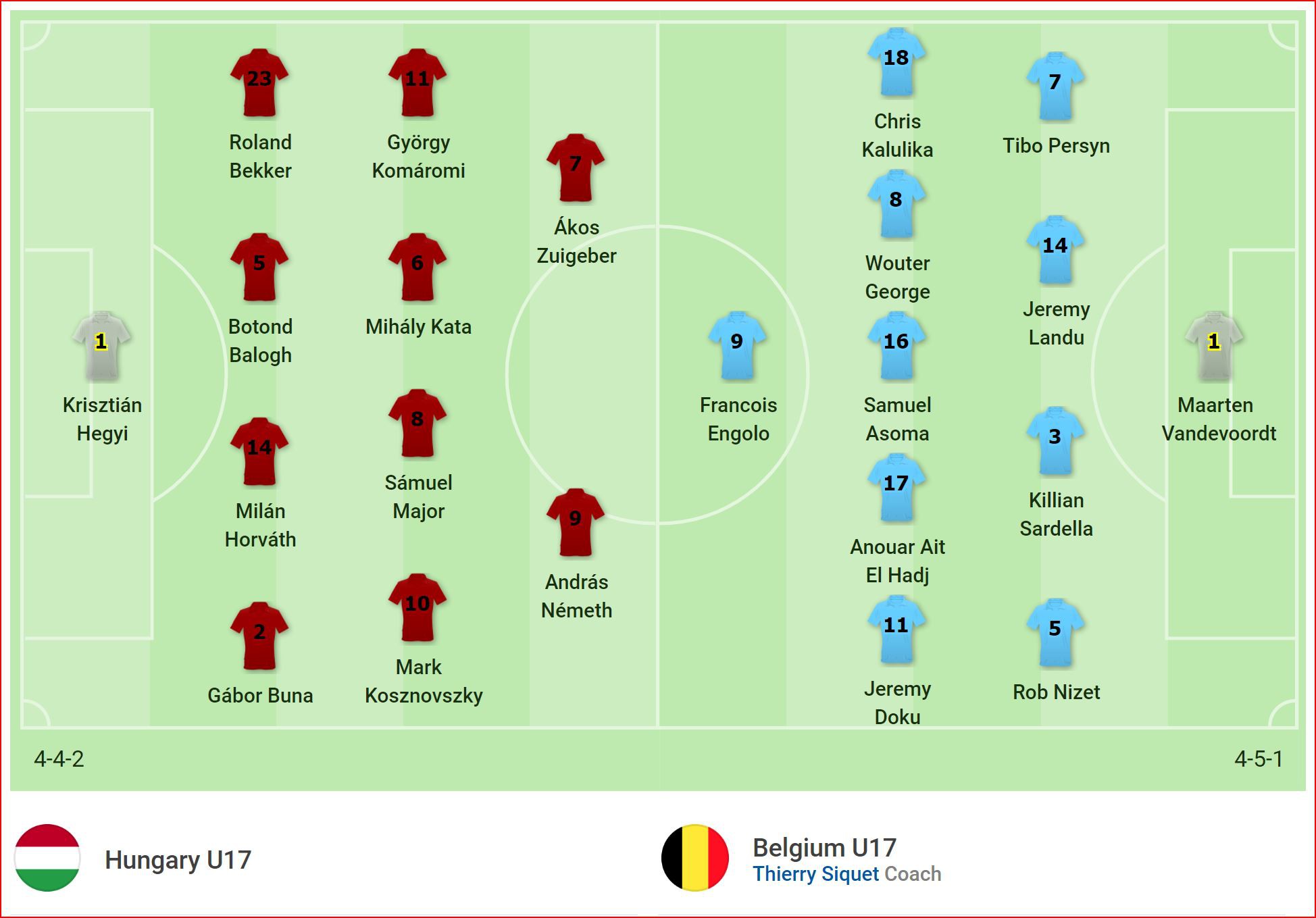 Kết quả tranh hạng 5 EURO U17: Cột xà ngăn bước, đàn em Hazard chịu thua U17 Hungary ở loạt luân lưu, mất vé World Cup - Ảnh 1. Kết quả tranh hạng 5 EURO U17: Cột xà ngăn bước, đàn em Hazard chịu thua U17 Hungary ở loạt luân lưu, mất vé World Cup - Ảnh 1.