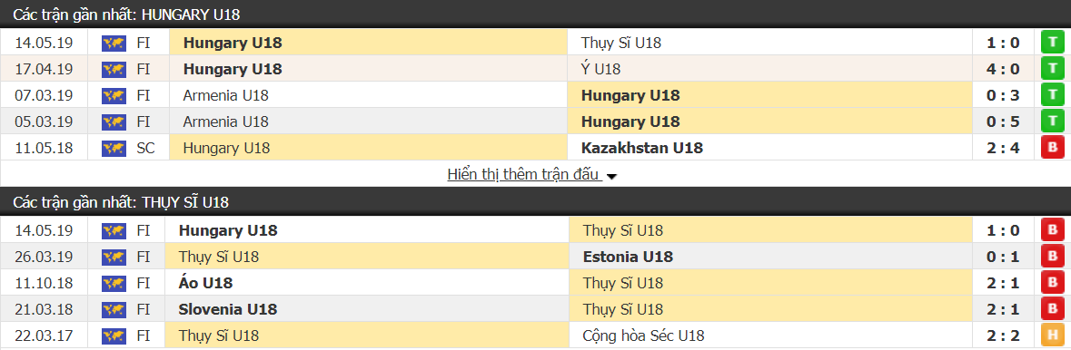 Kết quả U18 Hungary vs U18 Thụy Sỹ: Khách trả nợ thành công - Ảnh 1.