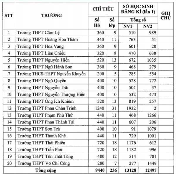 Thông tin tuyển sinh 2019 (16/5): Thay đổi qui định thi lớp 10 ở Đà Nẵng khiến phụ huynh bức xúc, nhiều ngành hụt chỉ tiêu khi công bố nguyện vọng - Ảnh 1. Thông tin tuyển sinh 2019 (16/5): Thay đổi qui định thi lớp 10 ở Đà Nẵng khiến phụ huynh bức xúc, nhiều ngành hụt chỉ tiêu khi công bố nguyện vọng - Ảnh 1.