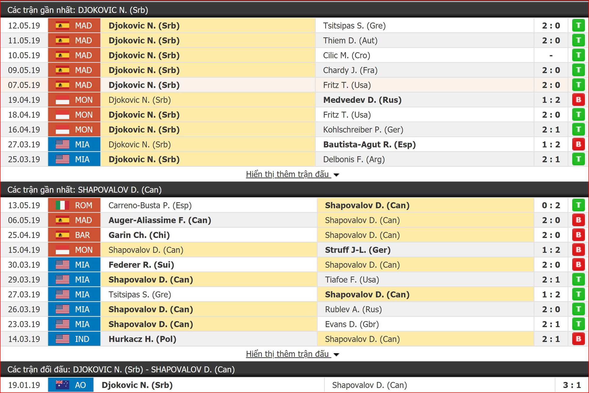 Link xem trực tiếp tennis Djokovic vs Del Potro (2h00, 18/5) Tứ kết Rome Masters 2019 - Ảnh 2. Link xem trực tiếp tennis Djokovic vs Del Potro (2h00, 18/5) Tứ kết Rome Masters 2019 - Ảnh 2.