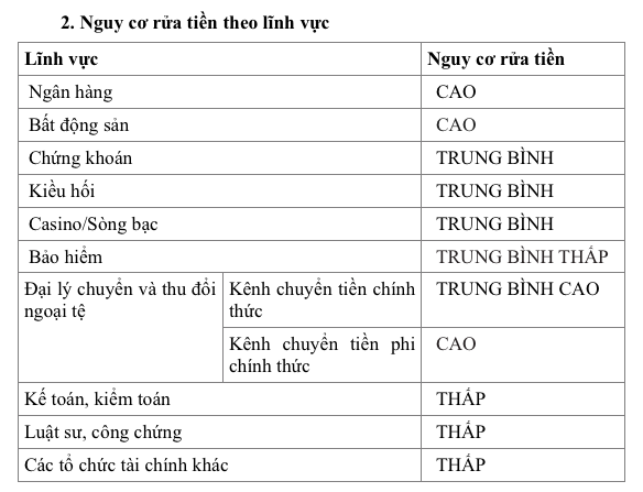Ngân hàng, bất động sản dẫn đầu về rửa tiền tại Việt Nam - Ảnh 1.