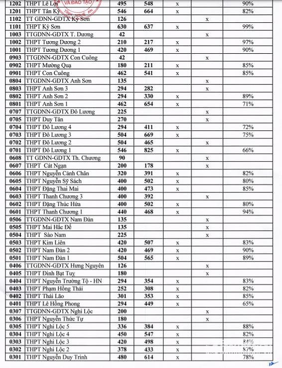 Nghệ An công bố tỉ lệ chọi vào lớp 10 năm học 2019 - 2020 - Ảnh 2. Nghệ An công bố tỉ lệ chọi vào lớp 10 năm học 2019 - 2020 - Ảnh 2.