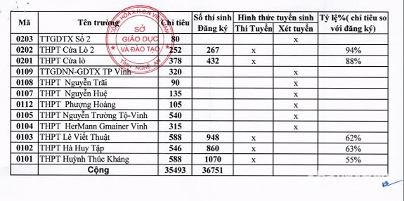 Nghệ An công bố tỉ lệ chọi vào lớp 10 năm học 2019 - 2020 - Ảnh 3. Nghệ An công bố tỉ lệ chọi vào lớp 10 năm học 2019 - 2020 - Ảnh 3.