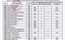 Nghệ An công bố tỉ lệ chọi vào lớp 10 năm học 2019 - 2020