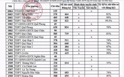 Nghệ An công bố tỉ lệ chọi vào lớp 10 năm học 2019 - 2020