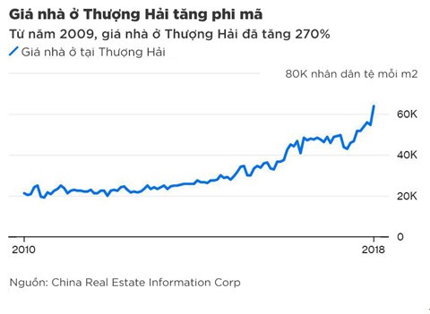 Giá nhà Thượng Hải đắt đến nỗi ‘trúng xổ số mới mua nổi’ - Ảnh 1. Giá nhà Thượng Hải đắt đến nỗi ‘trúng xổ số mới mua nổi’ - Ảnh 1.