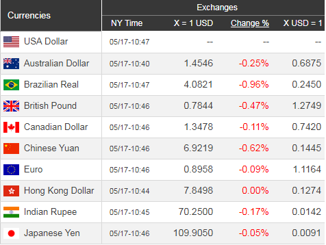 Giá USD hôm nay 18/5: Tiếp tục lên tốt  - Ảnh 1.