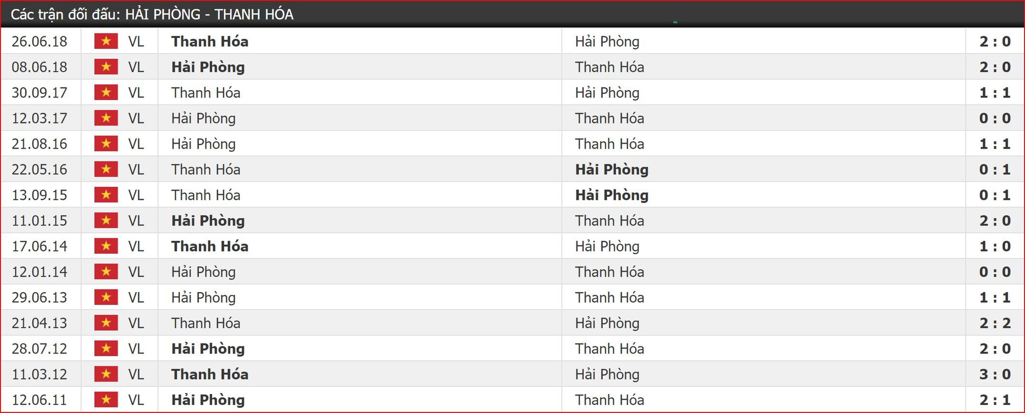 Nhận định Hải Phòng vs Thanh Hóa (17h00, 18/5) vòng 10 V-League 2019: Hiểm địa Lạch Tray - Ảnh 3. Nhận định Hải Phòng vs Thanh Hóa (17h00, 18/5) vòng 10 V-League 2019: Hiểm địa Lạch Tray - Ảnh 3.