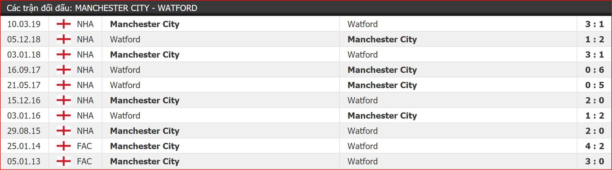 Nhận định Man City vs Watford (23h00, 18/5) Chung kết cúp FA: Cú ăn 3 quốc nội cho Pep - Ảnh 2. Nhận định Man City vs Watford (23h00, 18/5) Chung kết cúp FA: Cú ăn 3 quốc nội cho Pep - Ảnh 2.