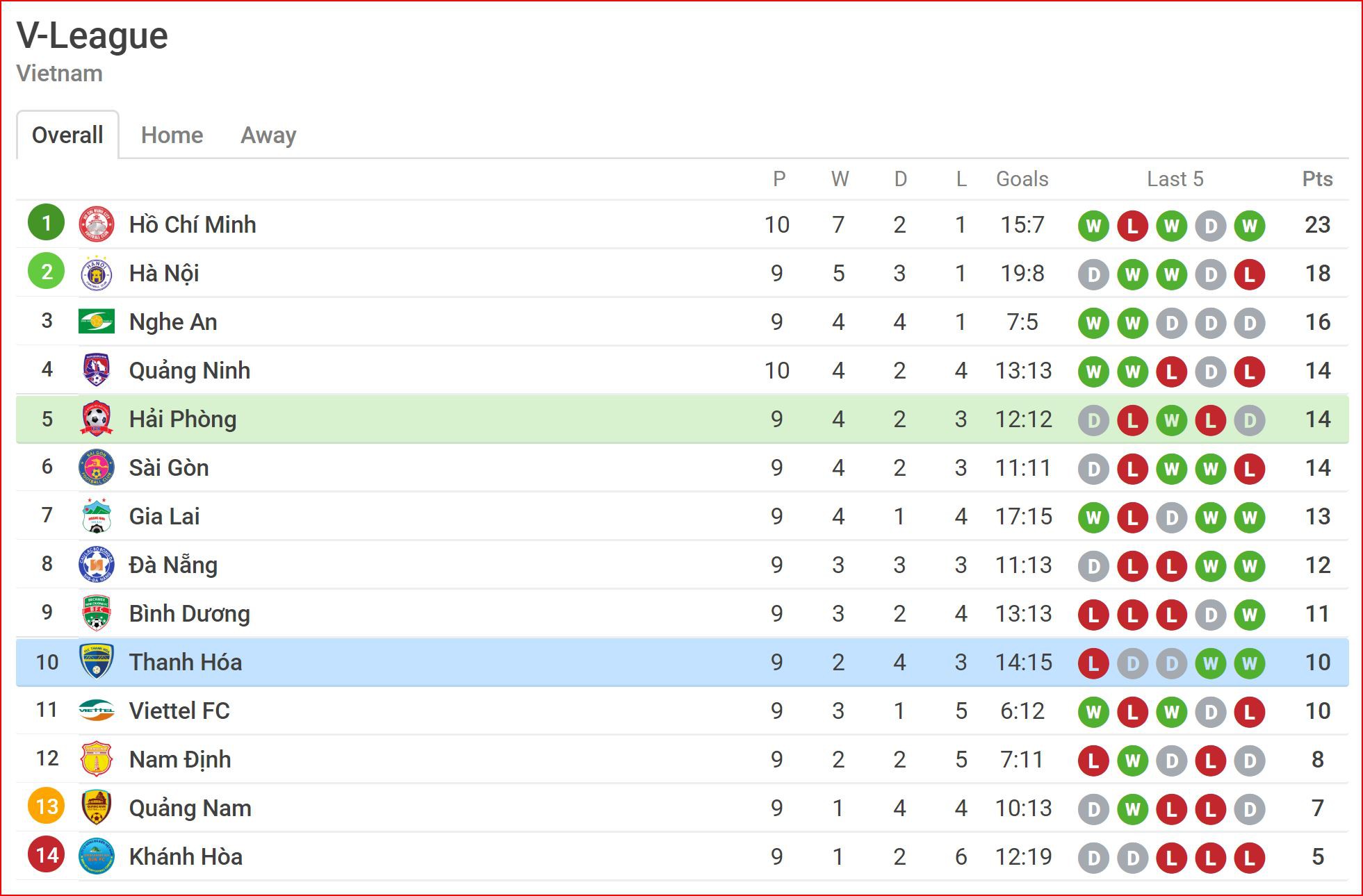 Nhận định Hải Phòng vs Thanh Hóa (17h00, 18/5) vòng 10 V-League 2019: Hiểm địa Lạch Tray - Ảnh 2. Nhận định Hải Phòng vs Thanh Hóa (17h00, 18/5) vòng 10 V-League 2019: Hiểm địa Lạch Tray - Ảnh 2.