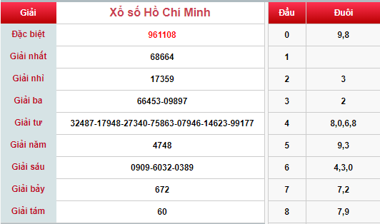 (XSHCM 18/5) Kết quả xổ số TP HCM hôm nay thứ 7 18/5/2019 - Ảnh 1.